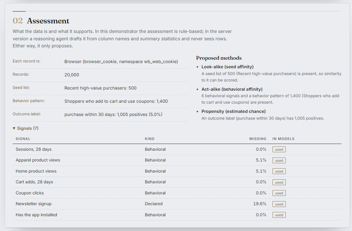 Step 2: the assessment of the web and app events dataset, with what each record is, the seed list, behavior pattern and outcome label, the proposed methods, and a table of seven signals with missing rates.