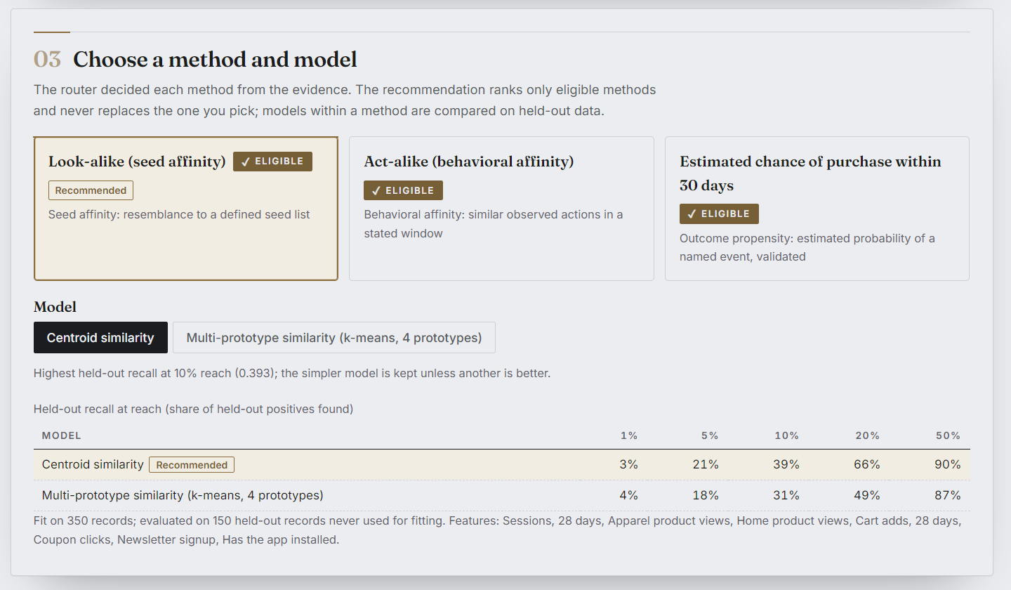 Step 3: look-alike, act-alike and purchase propensity methods, each stamped ELIGIBLE, look-alike recommended; centroid similarity is the recommended model, with held-out recall at 1, 5, 10, 20 and 50 percent reach.