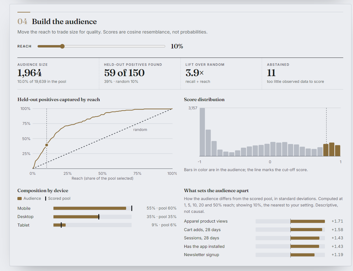 Step 4 of the demonstrator, building the audience: a reach slider at 10 percent; 1,964 records selected, 59 of 150 held-out positives found, 3.9 times lift over random; a capture curve against random, a score distribution with the audience highlighted, composition by device, and the signals that set the audience apart.
