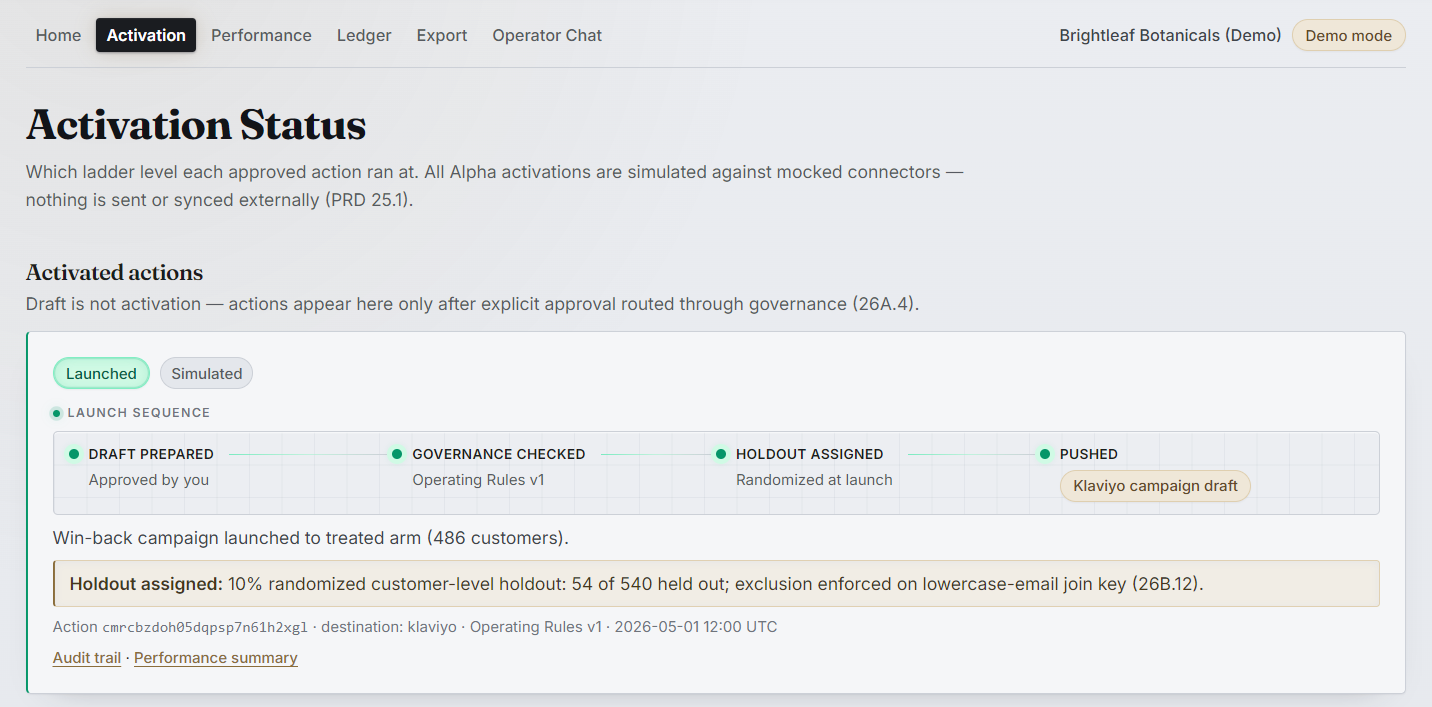 Activation Status in the live demo: a launched, simulated win-back campaign with its launch sequence (draft prepared and approved, governance checked against Operating Rules v1, holdout assigned at launch, pushed as a Klaviyo campaign draft), sent to a treated arm of 486 customers with a 10 percent randomized holdout of 54 of 540.
