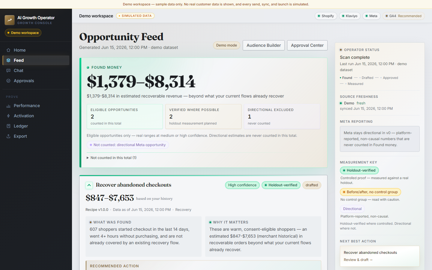 The AI Growth Operator demo workspace’s Opportunity Feed, generated Jun 15, 2026, 12:00 PM from the demo dataset, under a banner reading “Demo workspace — sample data only”. Found money: $1,379–$8,314. Eligible opportunities 2, verified where possible 2, directional excluded 1. The card “Recover abandoned checkouts”: $847–$7,653, high confidence, holdout-verified, drafted; 607 shoppers started checkout in the last 14 days. The right rail shows operator status “Scan complete”, source freshness, Meta reporting and the measurement key.