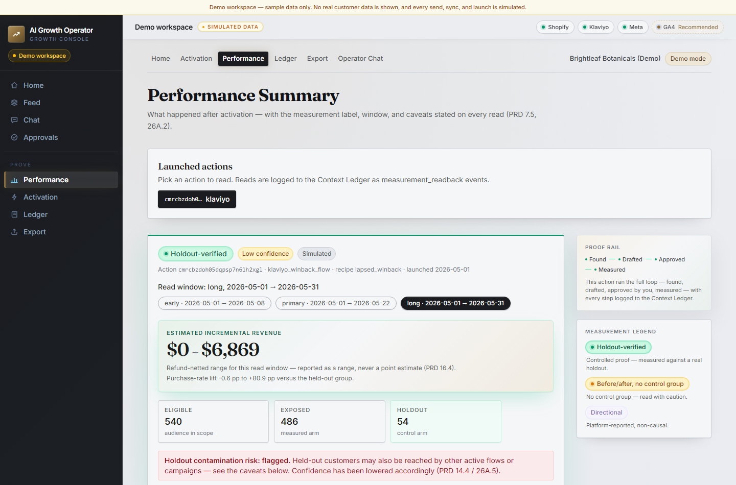 The AI Growth Operator Performance Summary for Brightleaf Botanicals (Demo). A launched klaviyo_winback_flow action, launched 2026-05-01, is tagged holdout-verified, low confidence and simulated. Read window: long, 2026-05-01 to 2026-05-31. Estimated incremental revenue: $0 to $6,869, with purchase-rate lift -0.6 pp to +80.9 pp versus the held-out group. Eligible 540, exposed 486, holdout 54. A red notice below reads “Holdout contamination risk: flagged”, beside a proof rail and the measurement legend.