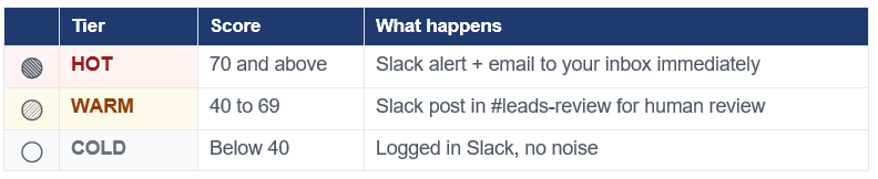 Tier, Score, What happens. HOT: 70 and above; Slack alert + email to your inbox immediately. WARM: 40 to 69; Slack post in #leads-review for human review. COLD: Below 40; Logged in Slack, no noise.