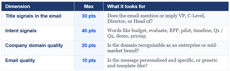 Dimension, Max, What it looks for. Title signals in the email: 30 pts; Does the email mention or imply VP, C-Level, Director, or Head of? Intent signals: 40 pts; Words like budget, evaluate, RFP, pilot, timeline, Q1 / Q2, demo, pricing. Company domain quality: 20 pts; Is the domain recognizable as an enterprise or mid-market brand? Email quality: 10 pts; Is the message personalized and specific, or generic and template-like?