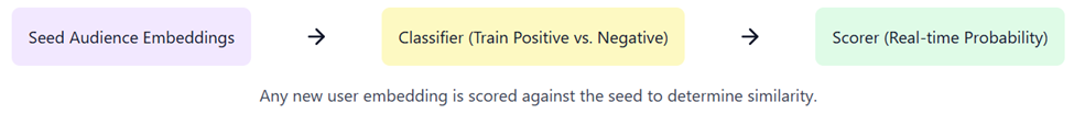 Seed Audience Embeddings → Classifier (Train Positive vs. Negative) → Scorer (Real-time Probability). Any new user embedding is scored against the seed to determine similarity.