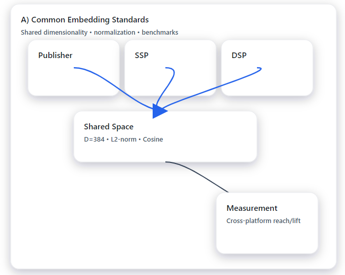 A) Common Embedding Standards: Shared dimensionality, normalization, benchmarks. Publisher, SSP and DSP each feed the Shared Space (D=384, L2-norm, Cosine), which feeds Measurement (Cross-platform reach/lift).