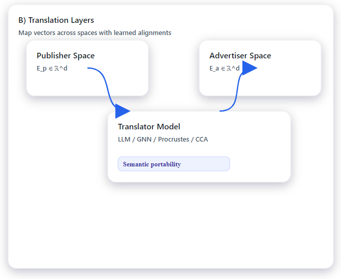 B) Translation Layers: Map vectors across spaces with learned alignments. Publisher Space (E_p ∈ ℝ^d) feeds the Translator Model (LLM / GNN / Procrustes / CCA; Semantic portability), which feeds Advertiser Space (E_a ∈ ℝ^d).